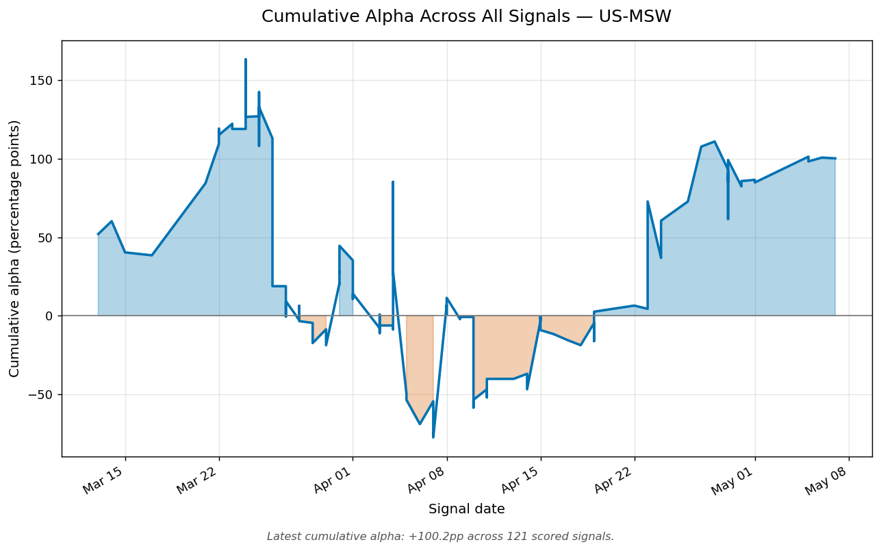 Cumulative Alpha Across All Signals