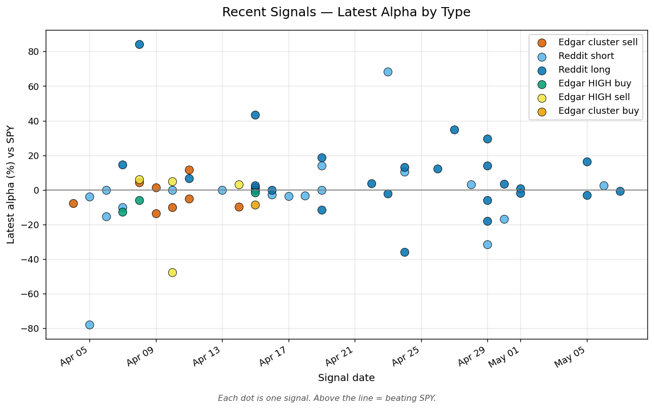 Recent Signals — Latest Alpha by Type