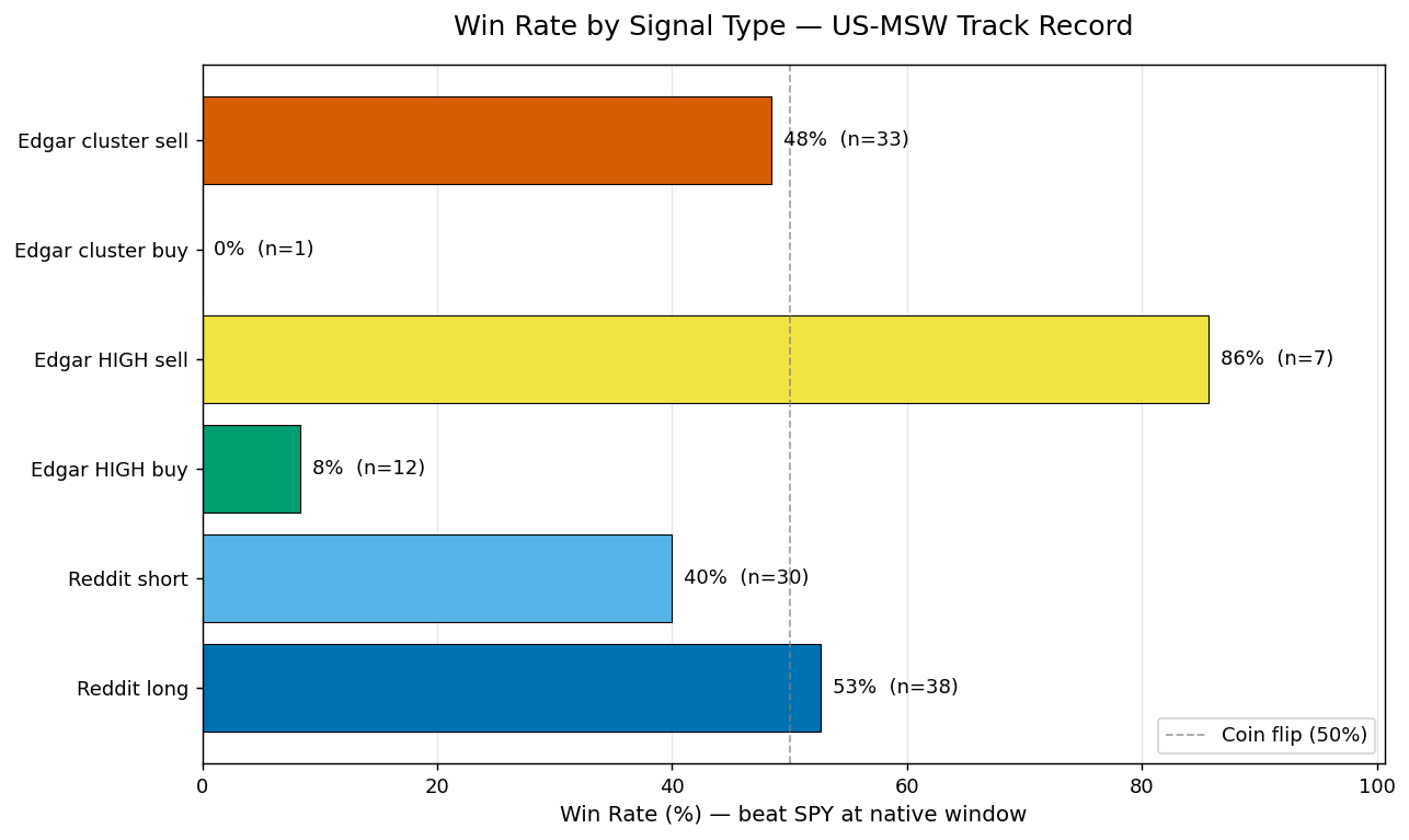 Win Rate by Signal Type